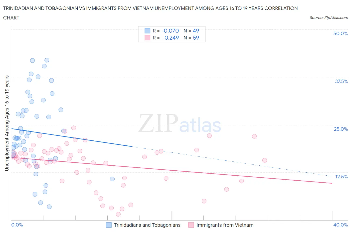 Trinidadian and Tobagonian vs Immigrants from Vietnam Unemployment Among Ages 16 to 19 years