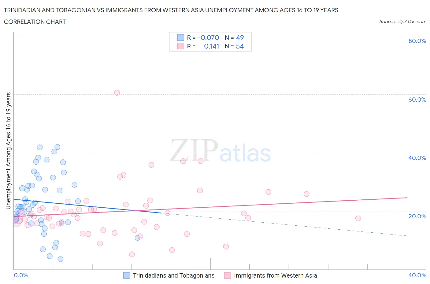 Trinidadian and Tobagonian vs Immigrants from Western Asia Unemployment Among Ages 16 to 19 years