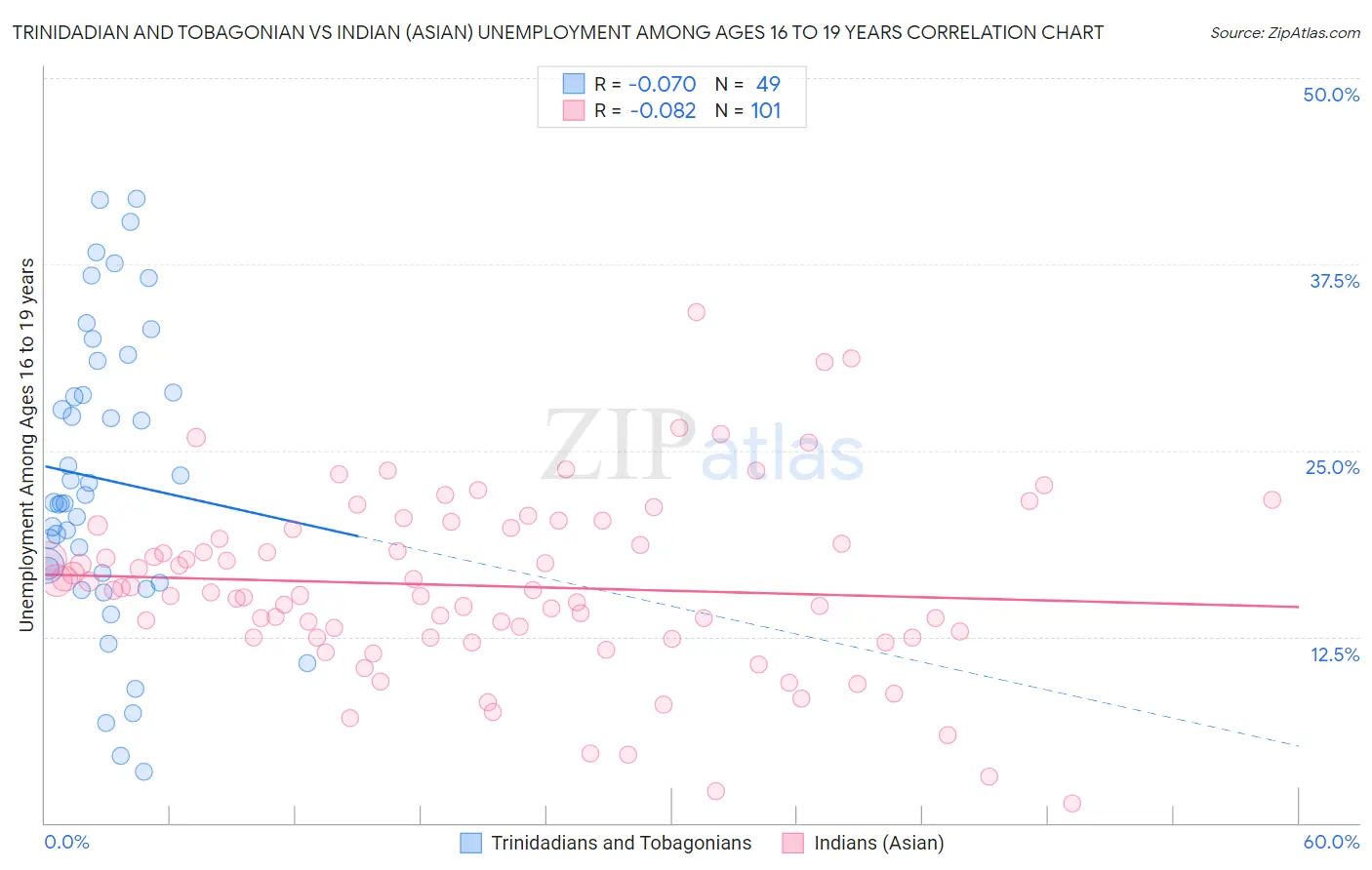 Trinidadian and Tobagonian vs Indian (Asian) Unemployment Among Ages 16 to 19 years