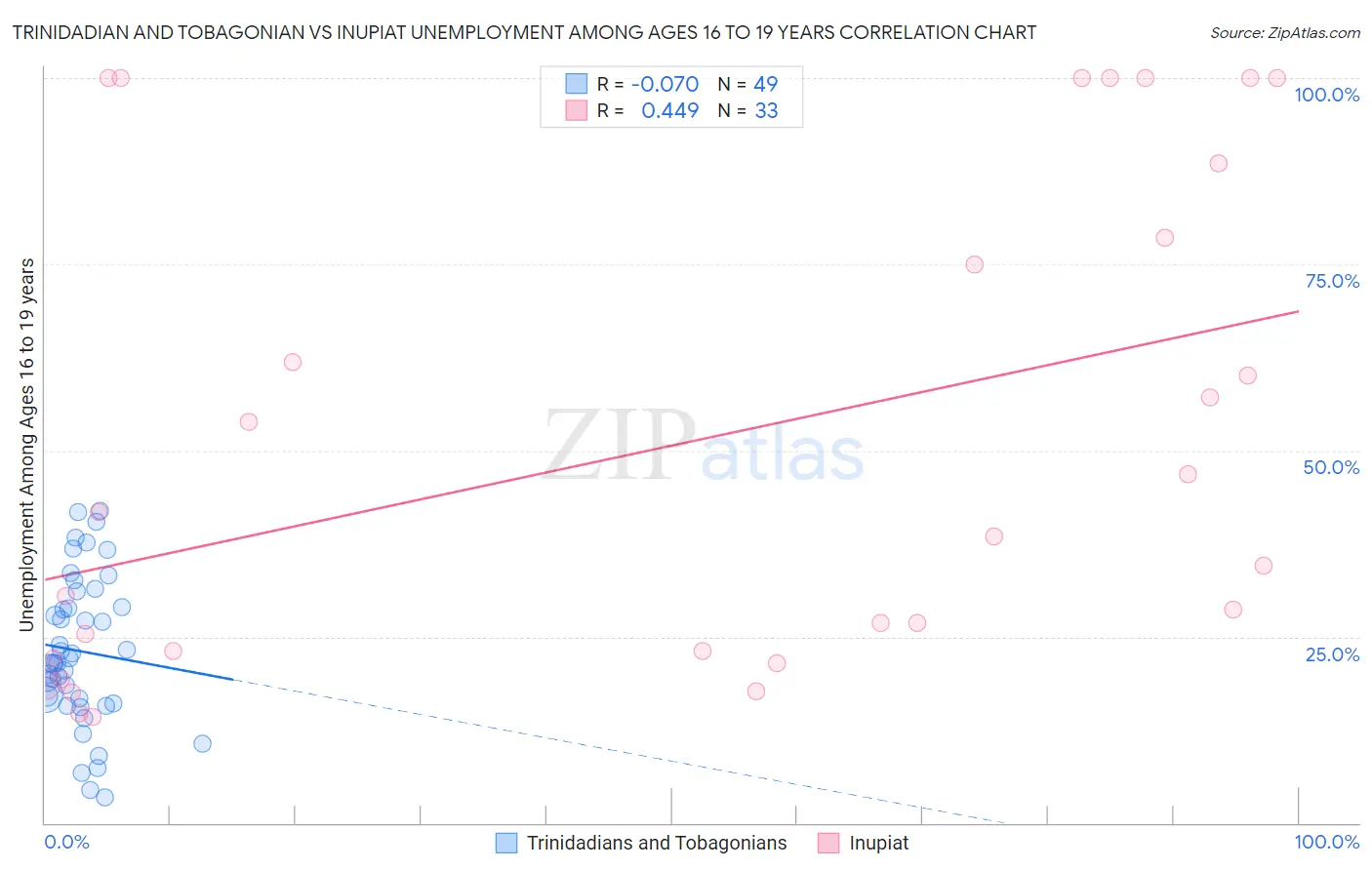Trinidadian and Tobagonian vs Inupiat Unemployment Among Ages 16 to 19 years