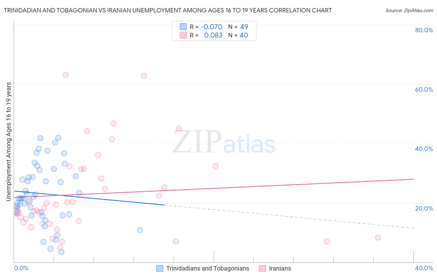 Trinidadian and Tobagonian vs Iranian Unemployment Among Ages 16 to 19 years