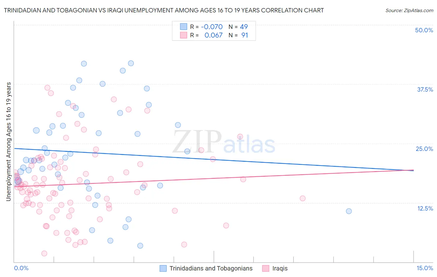 Trinidadian and Tobagonian vs Iraqi Unemployment Among Ages 16 to 19 years