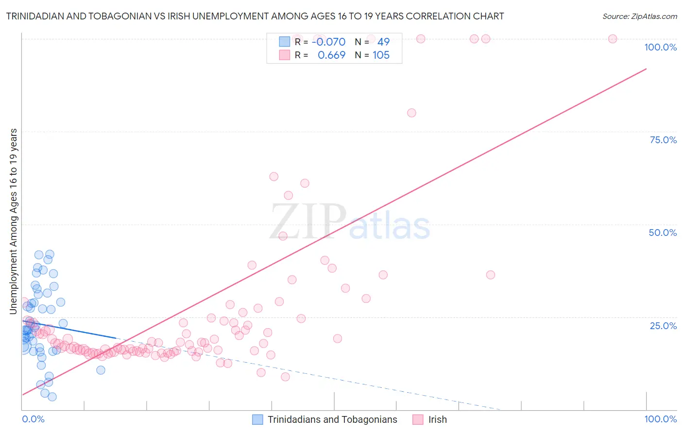 Trinidadian and Tobagonian vs Irish Unemployment Among Ages 16 to 19 years
