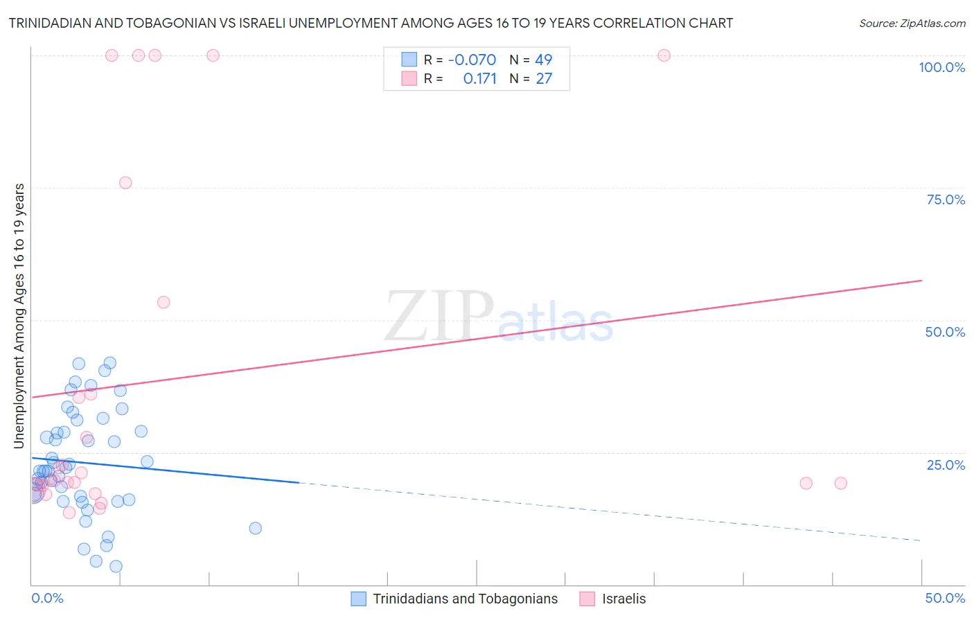 Trinidadian and Tobagonian vs Israeli Unemployment Among Ages 16 to 19 years