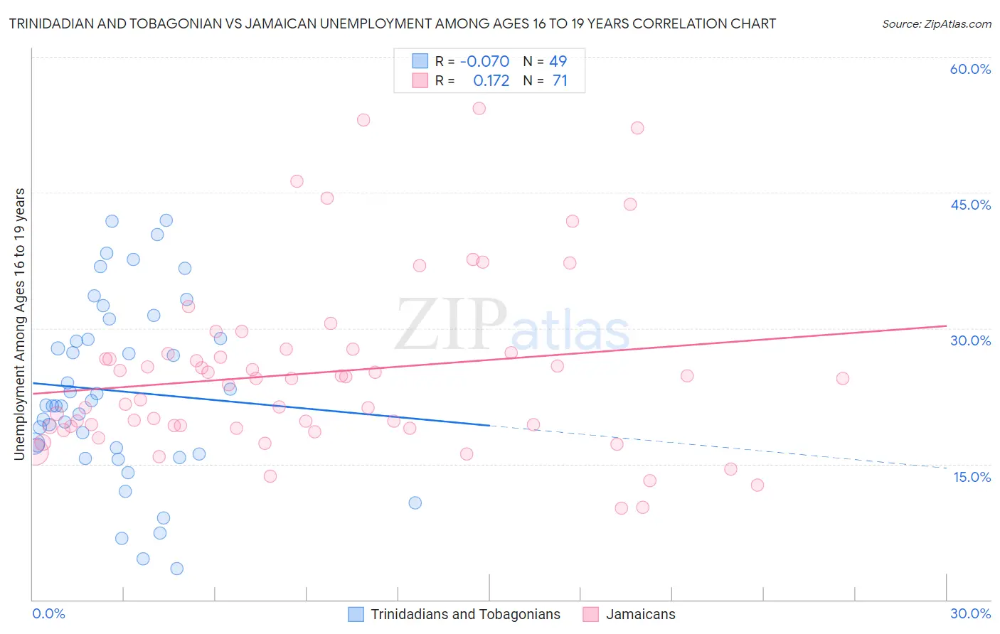 Trinidadian and Tobagonian vs Jamaican Unemployment Among Ages 16 to 19 years