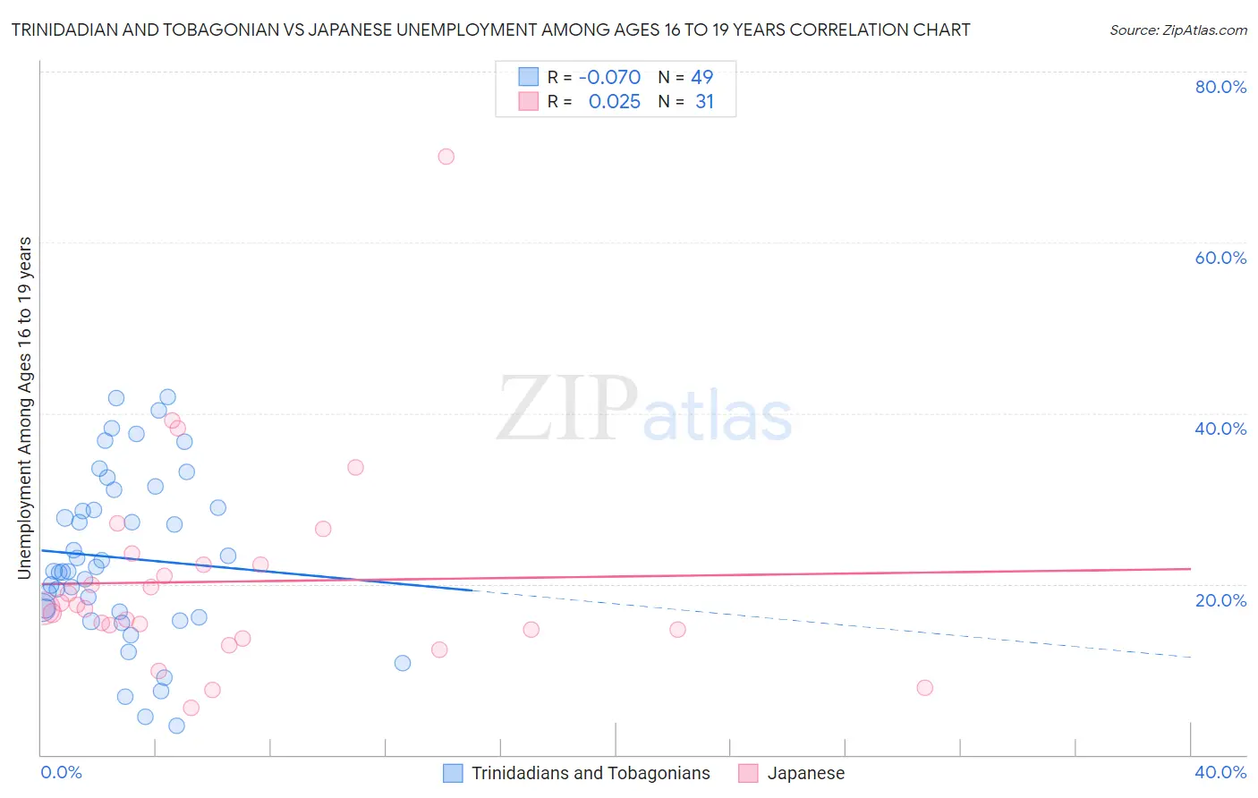 Trinidadian and Tobagonian vs Japanese Unemployment Among Ages 16 to 19 years