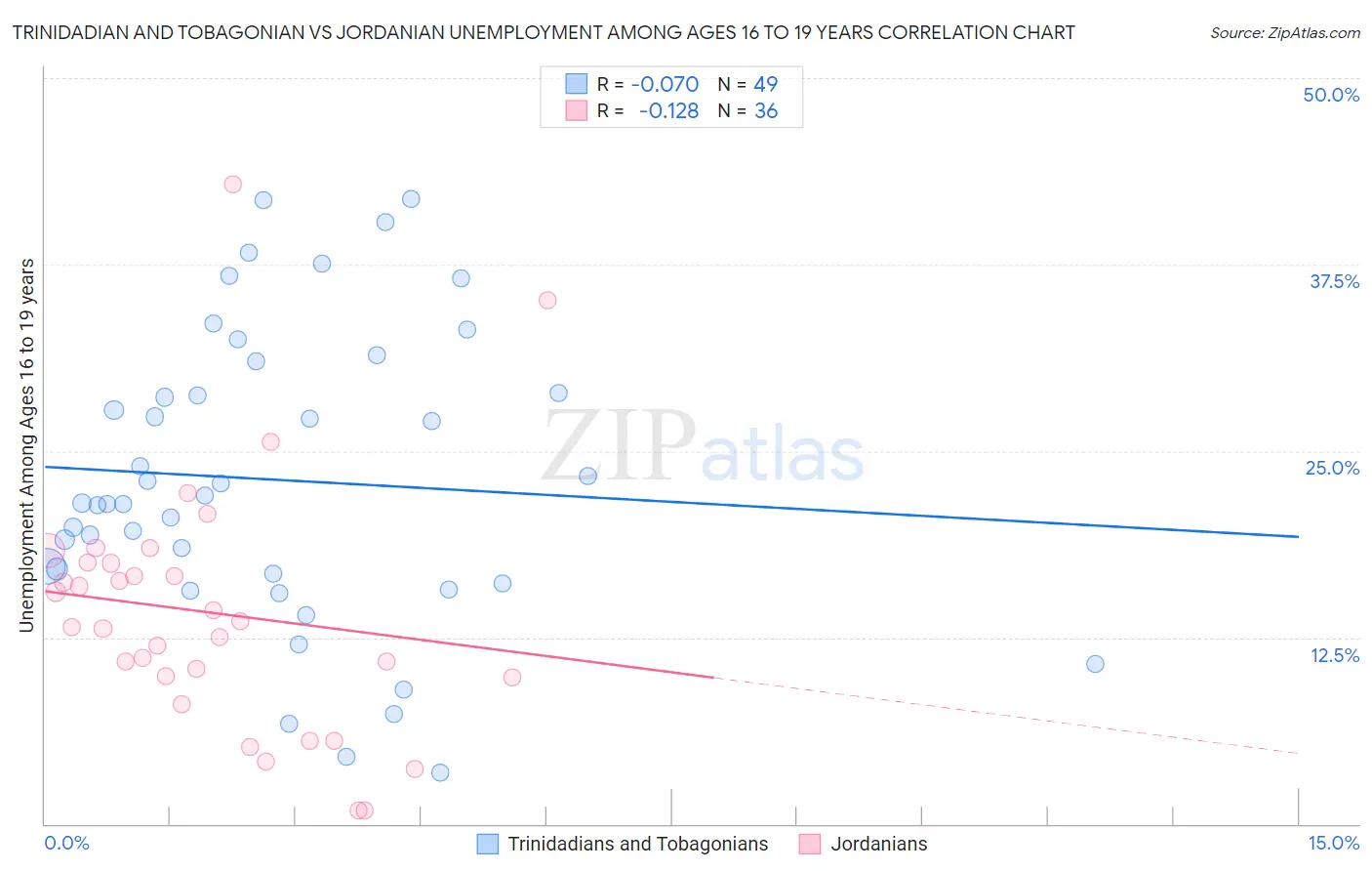 Trinidadian and Tobagonian vs Jordanian Unemployment Among Ages 16 to 19 years