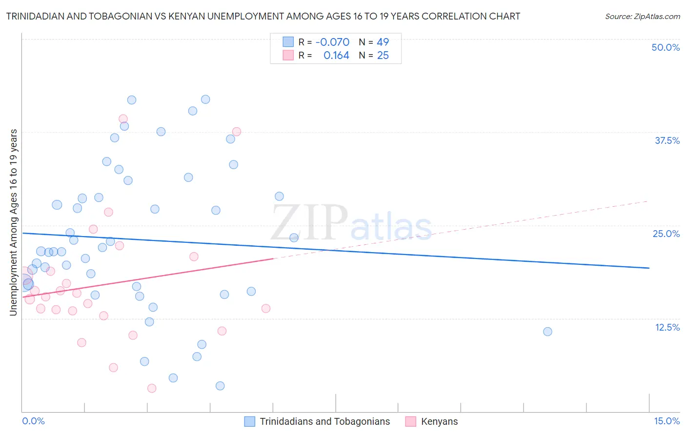 Trinidadian and Tobagonian vs Kenyan Unemployment Among Ages 16 to 19 years