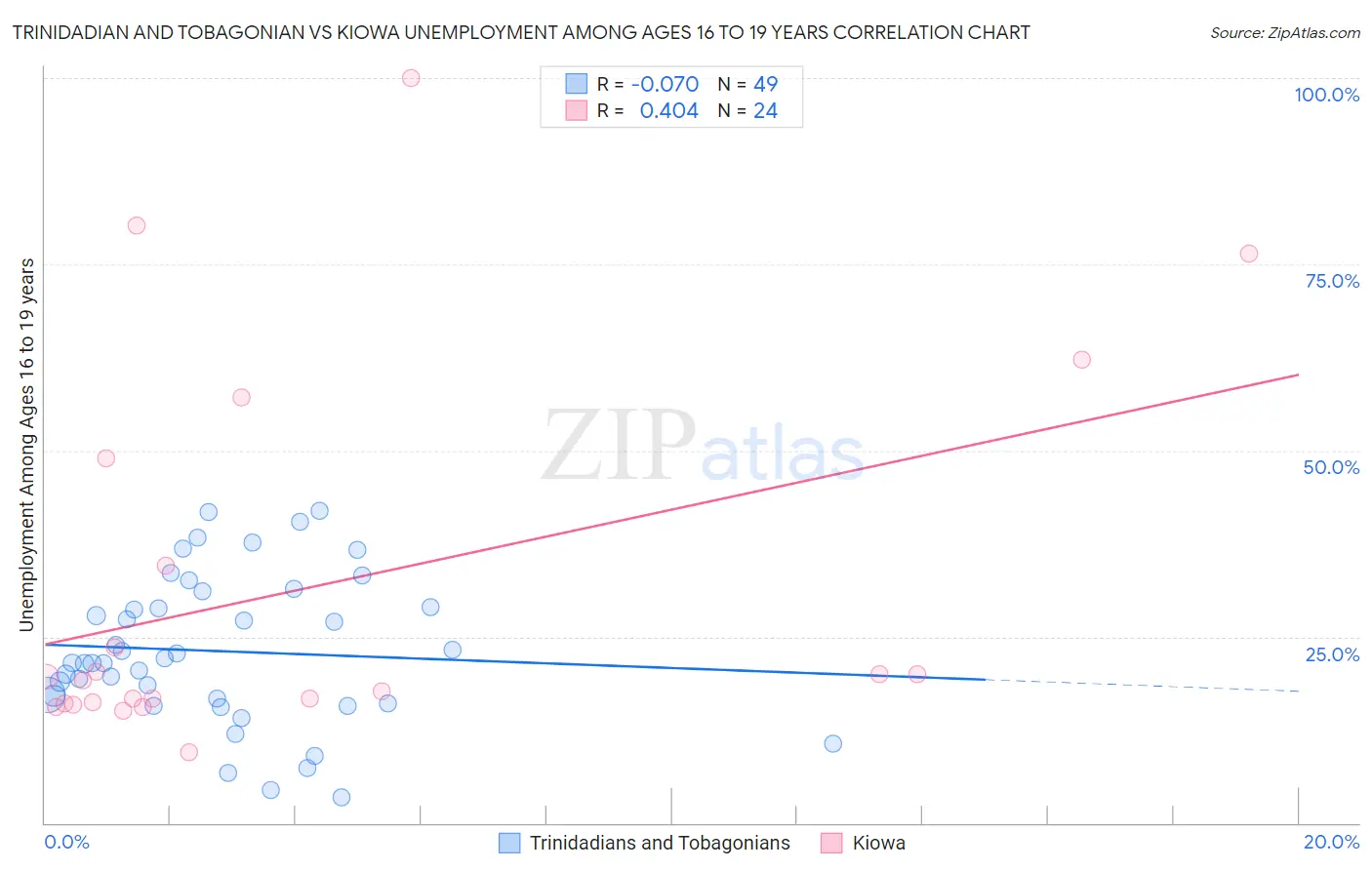 Trinidadian and Tobagonian vs Kiowa Unemployment Among Ages 16 to 19 years