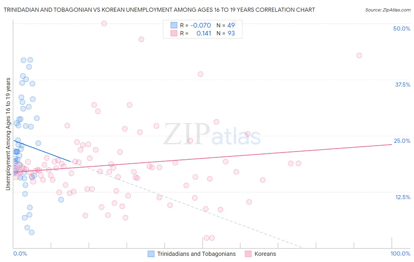 Trinidadian and Tobagonian vs Korean Unemployment Among Ages 16 to 19 years