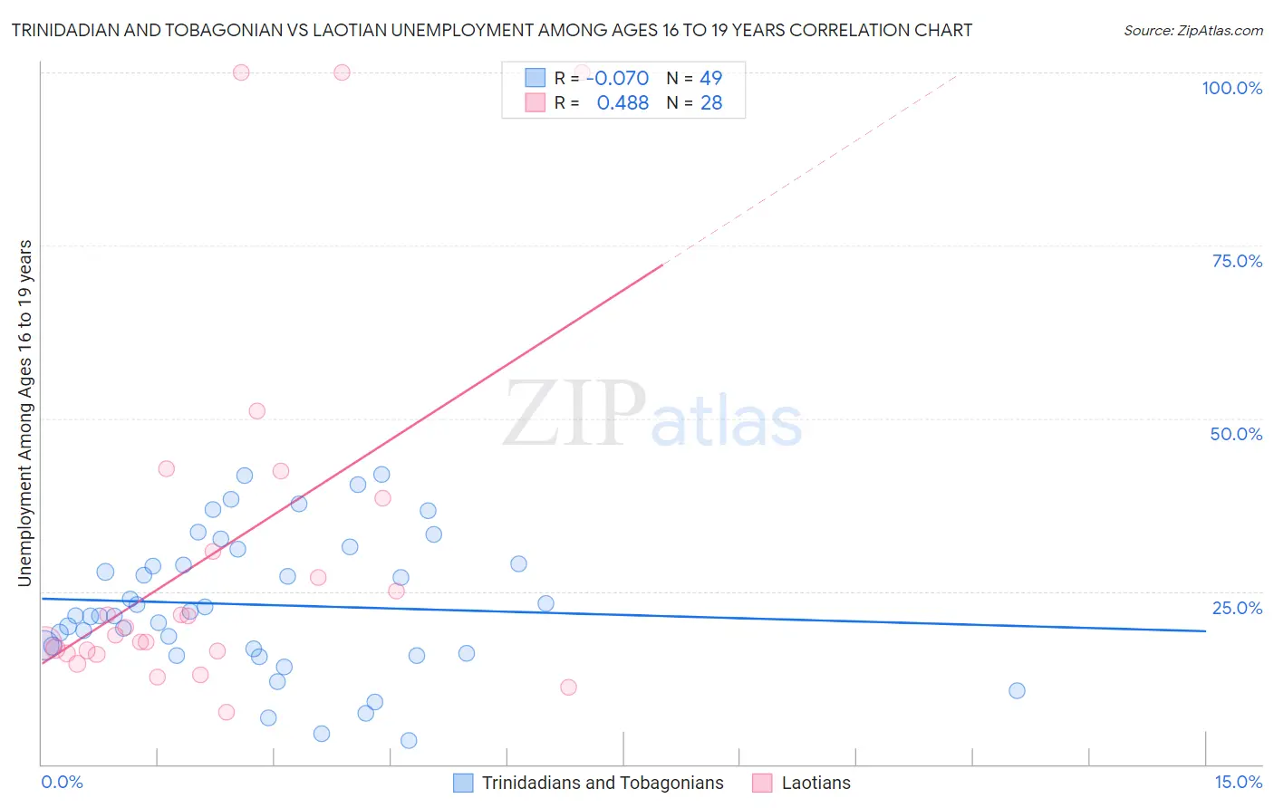 Trinidadian and Tobagonian vs Laotian Unemployment Among Ages 16 to 19 years