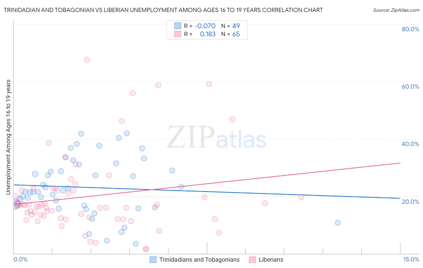 Trinidadian and Tobagonian vs Liberian Unemployment Among Ages 16 to 19 years