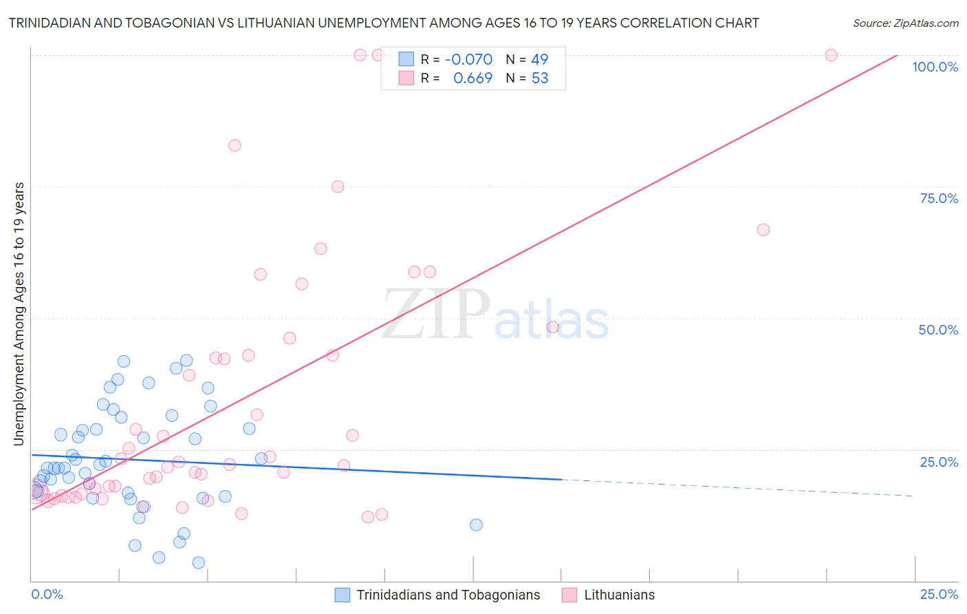Trinidadian and Tobagonian vs Lithuanian Unemployment Among Ages 16 to 19 years