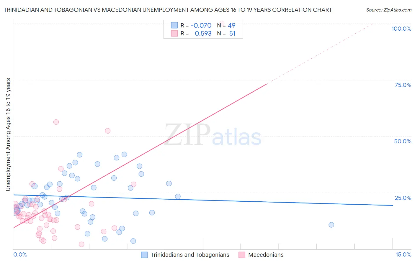 Trinidadian and Tobagonian vs Macedonian Unemployment Among Ages 16 to 19 years