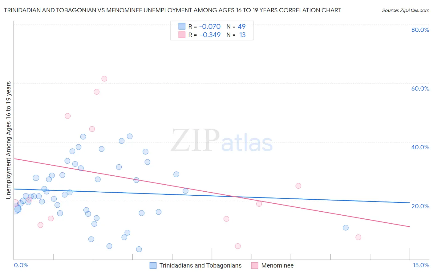 Trinidadian and Tobagonian vs Menominee Unemployment Among Ages 16 to 19 years