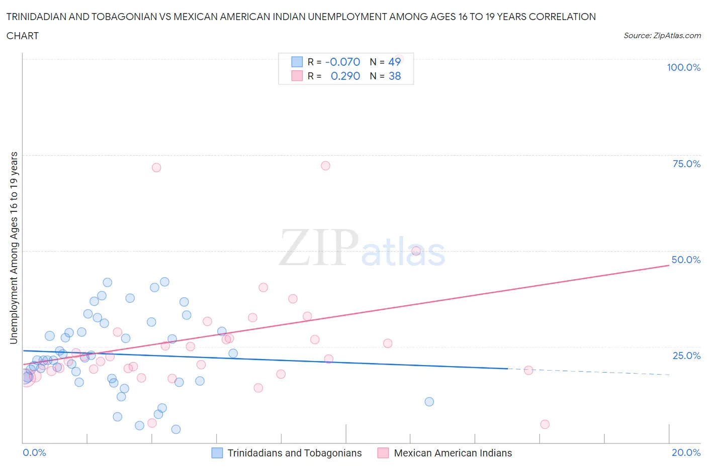 Trinidadian and Tobagonian vs Mexican American Indian Unemployment Among Ages 16 to 19 years