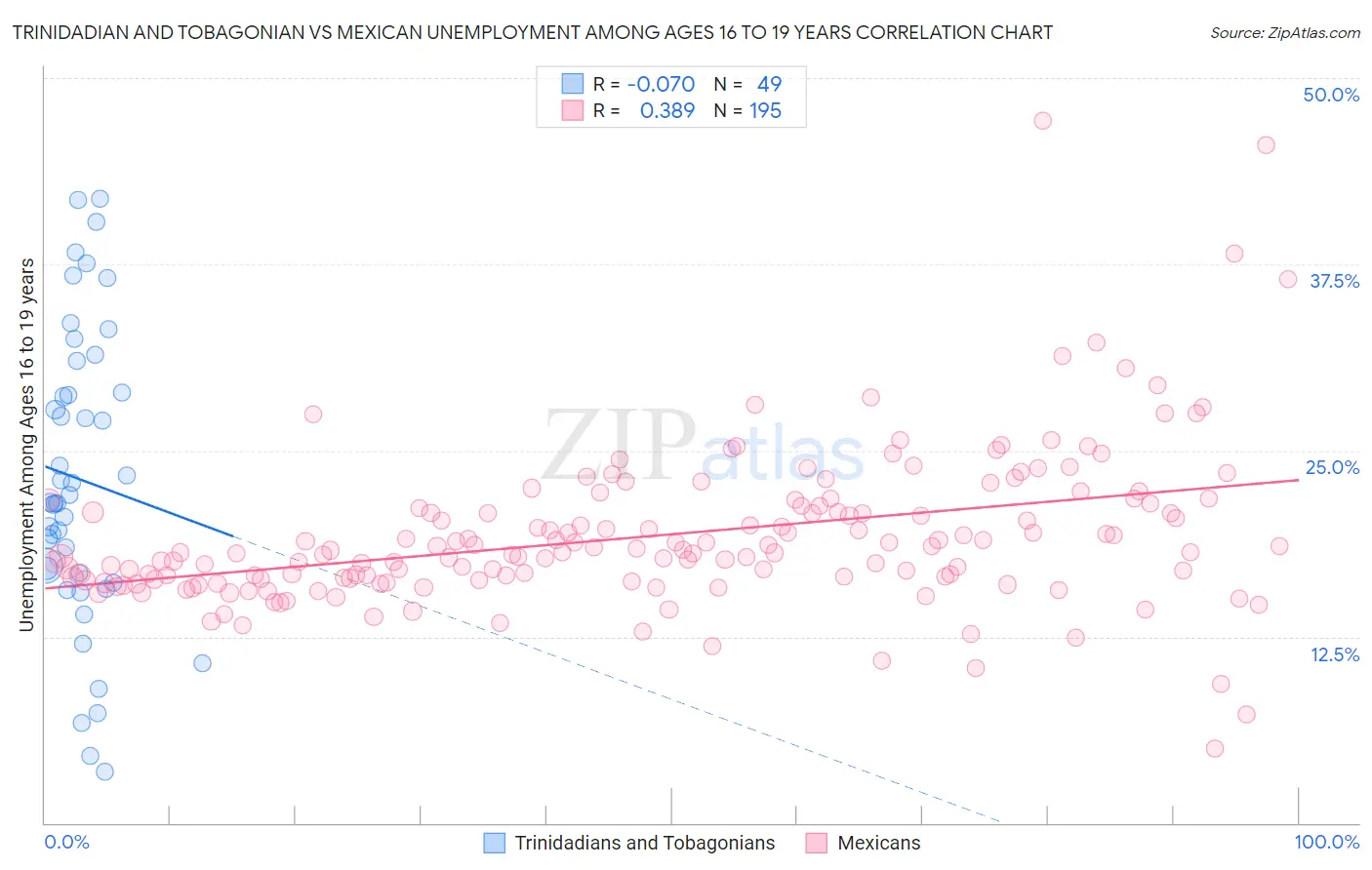 Trinidadian and Tobagonian vs Mexican Unemployment Among Ages 16 to 19 years