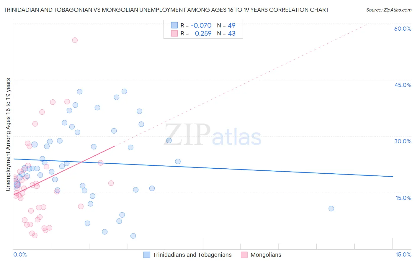 Trinidadian and Tobagonian vs Mongolian Unemployment Among Ages 16 to 19 years