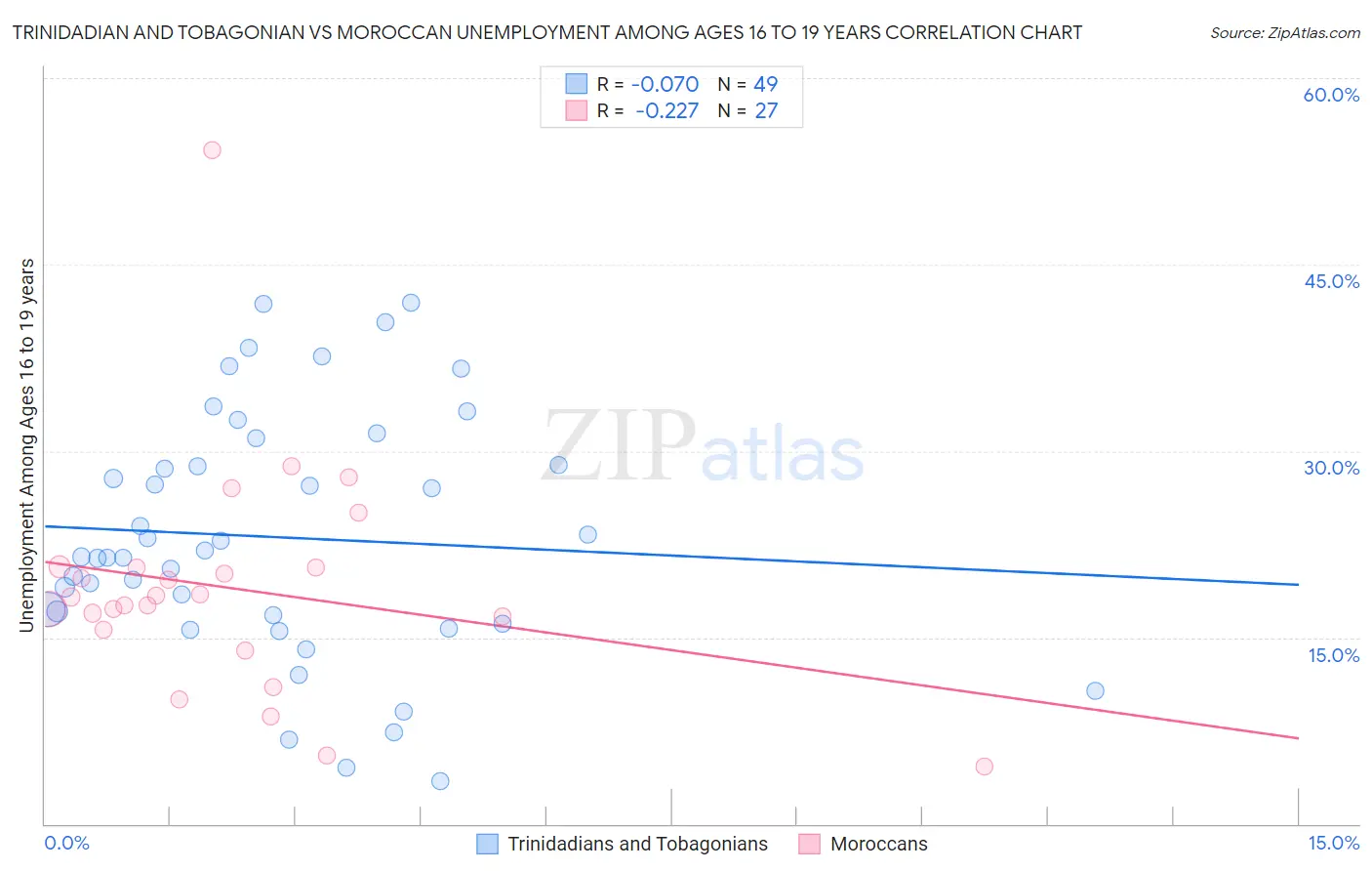 Trinidadian and Tobagonian vs Moroccan Unemployment Among Ages 16 to 19 years