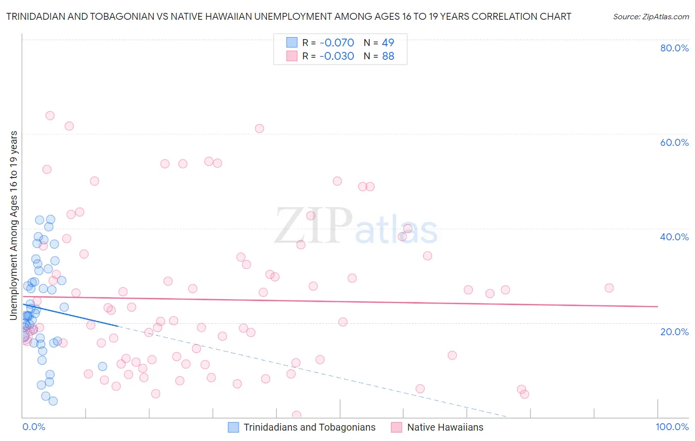 Trinidadian and Tobagonian vs Native Hawaiian Unemployment Among Ages 16 to 19 years