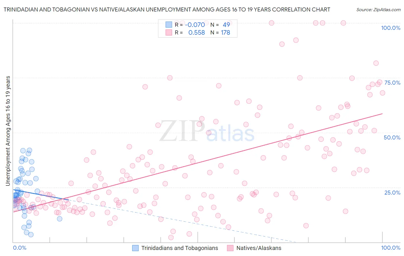 Trinidadian and Tobagonian vs Native/Alaskan Unemployment Among Ages 16 to 19 years