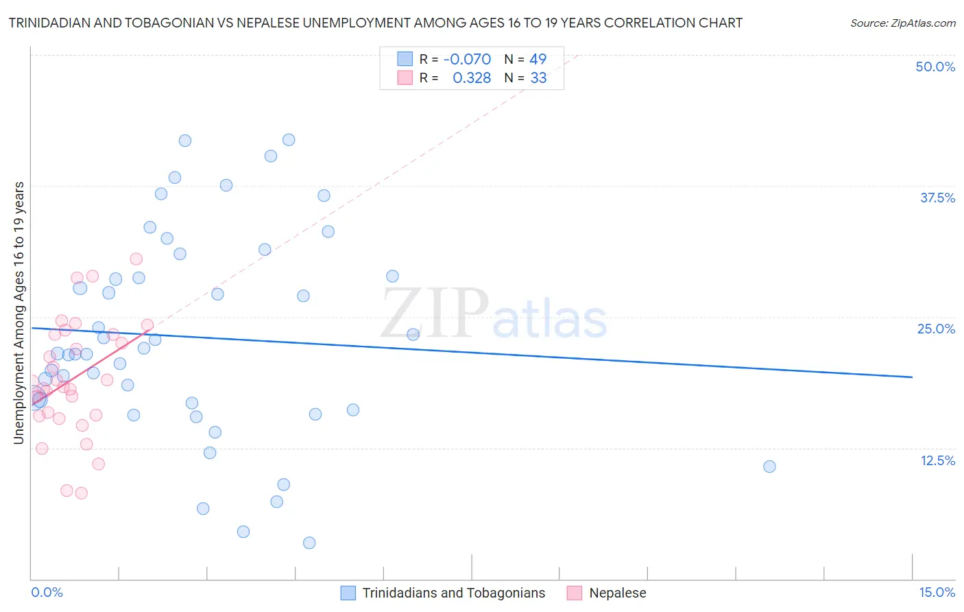 Trinidadian and Tobagonian vs Nepalese Unemployment Among Ages 16 to 19 years