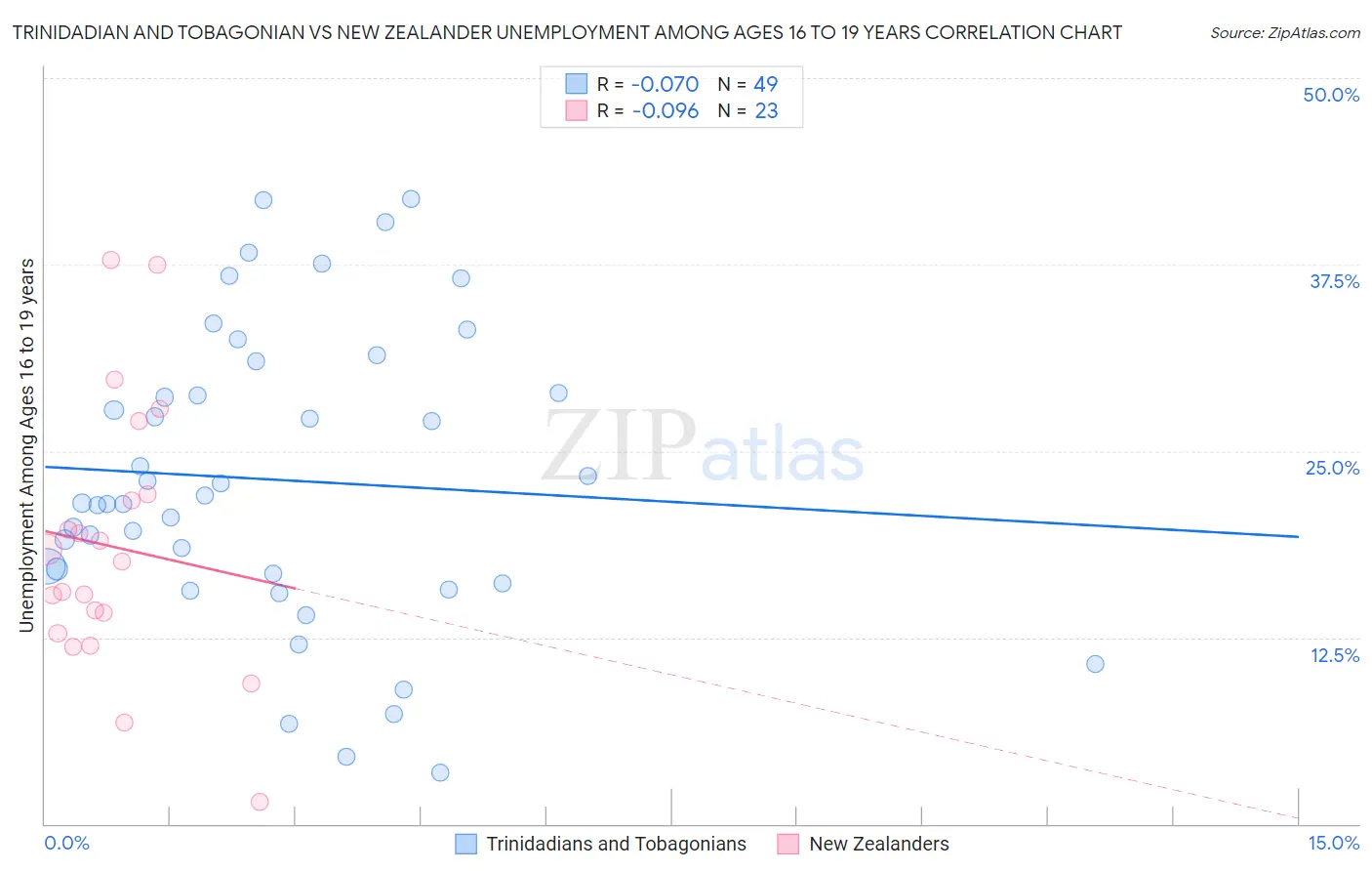 Trinidadian and Tobagonian vs New Zealander Unemployment Among Ages 16 to 19 years