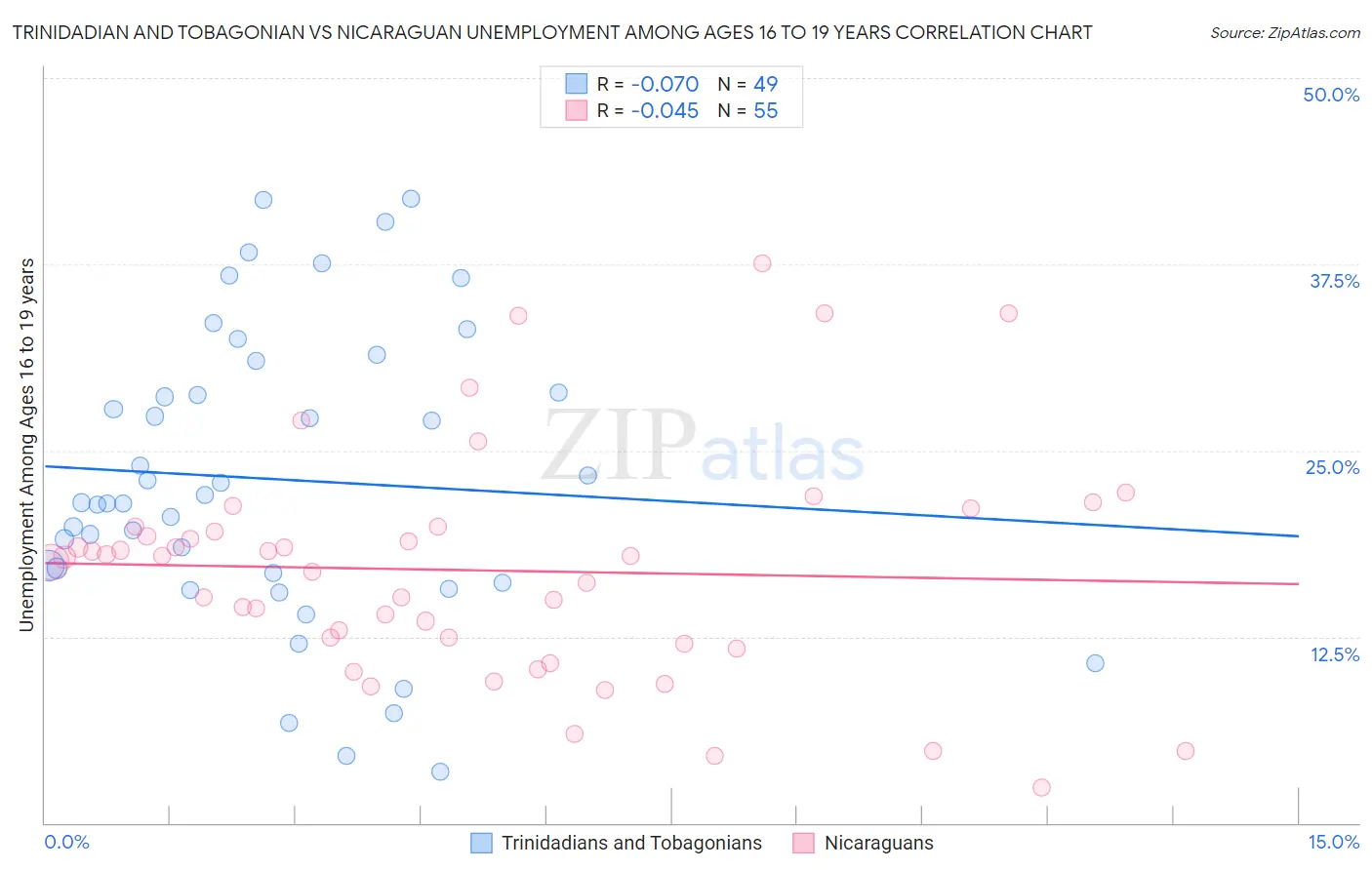 Trinidadian and Tobagonian vs Nicaraguan Unemployment Among Ages 16 to 19 years
