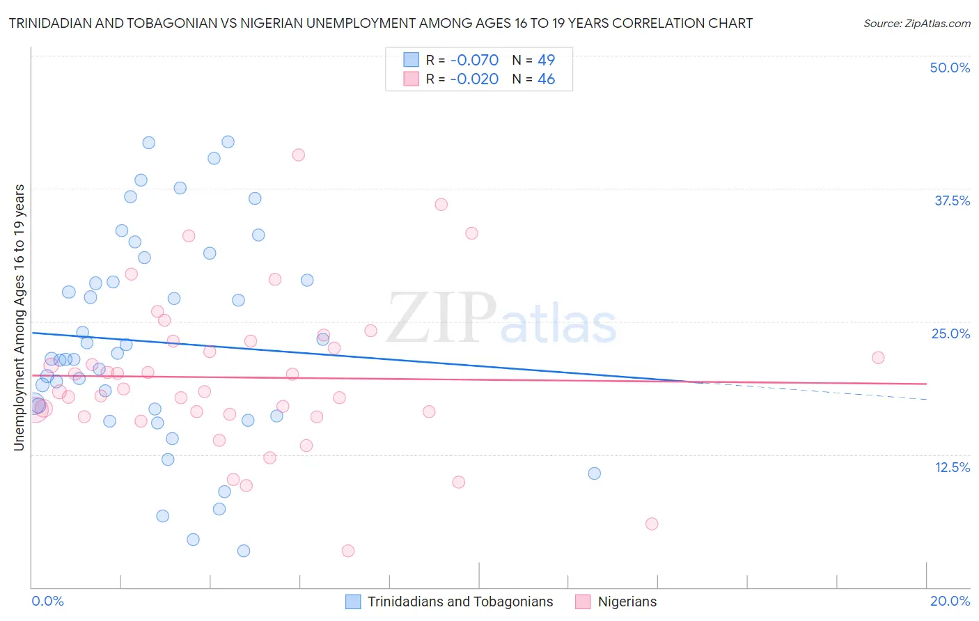 Trinidadian and Tobagonian vs Nigerian Unemployment Among Ages 16 to 19 years