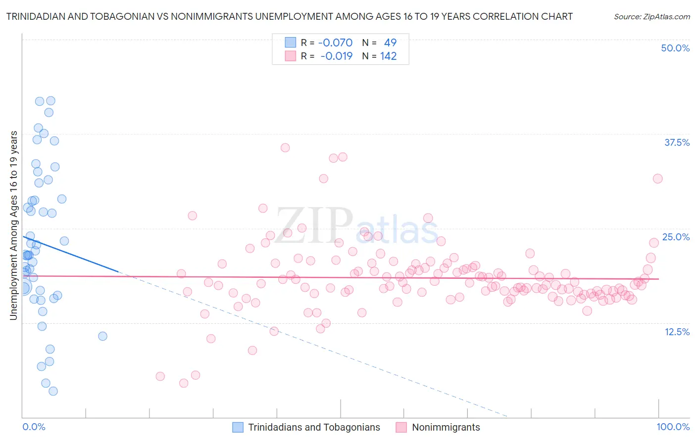 Trinidadian and Tobagonian vs Nonimmigrants Unemployment Among Ages 16 to 19 years