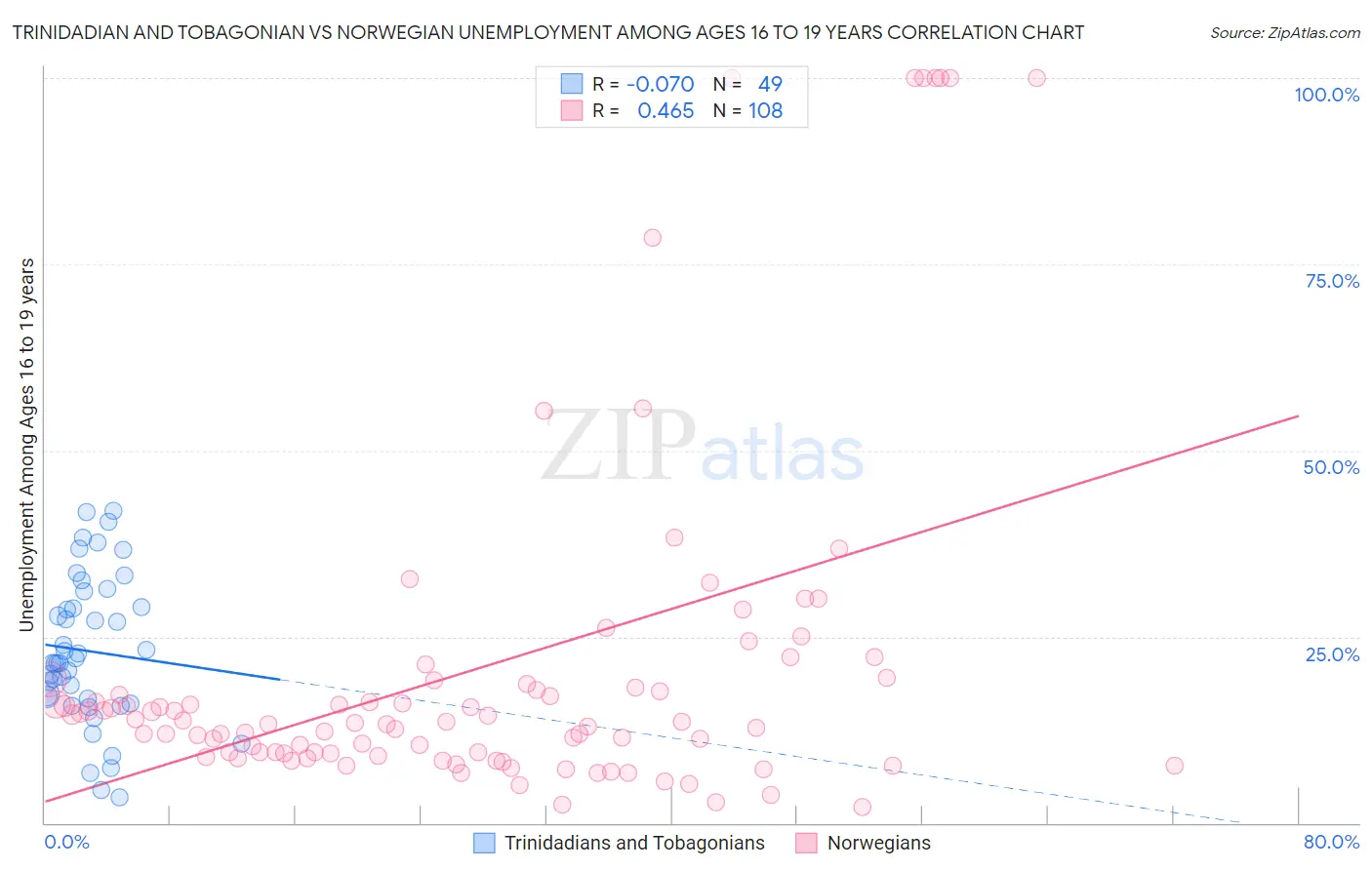 Trinidadian and Tobagonian vs Norwegian Unemployment Among Ages 16 to 19 years