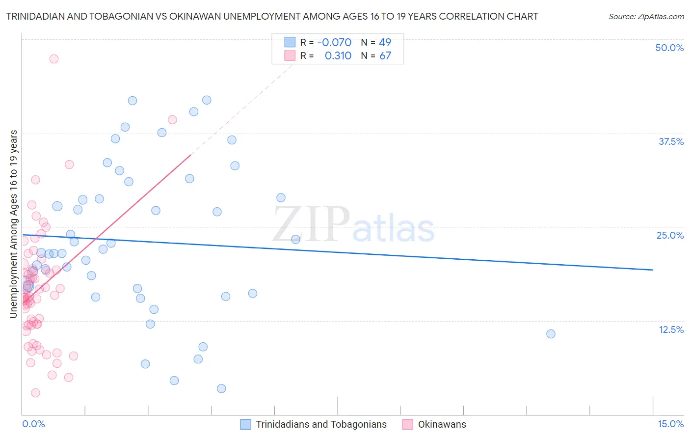 Trinidadian and Tobagonian vs Okinawan Unemployment Among Ages 16 to 19 years
