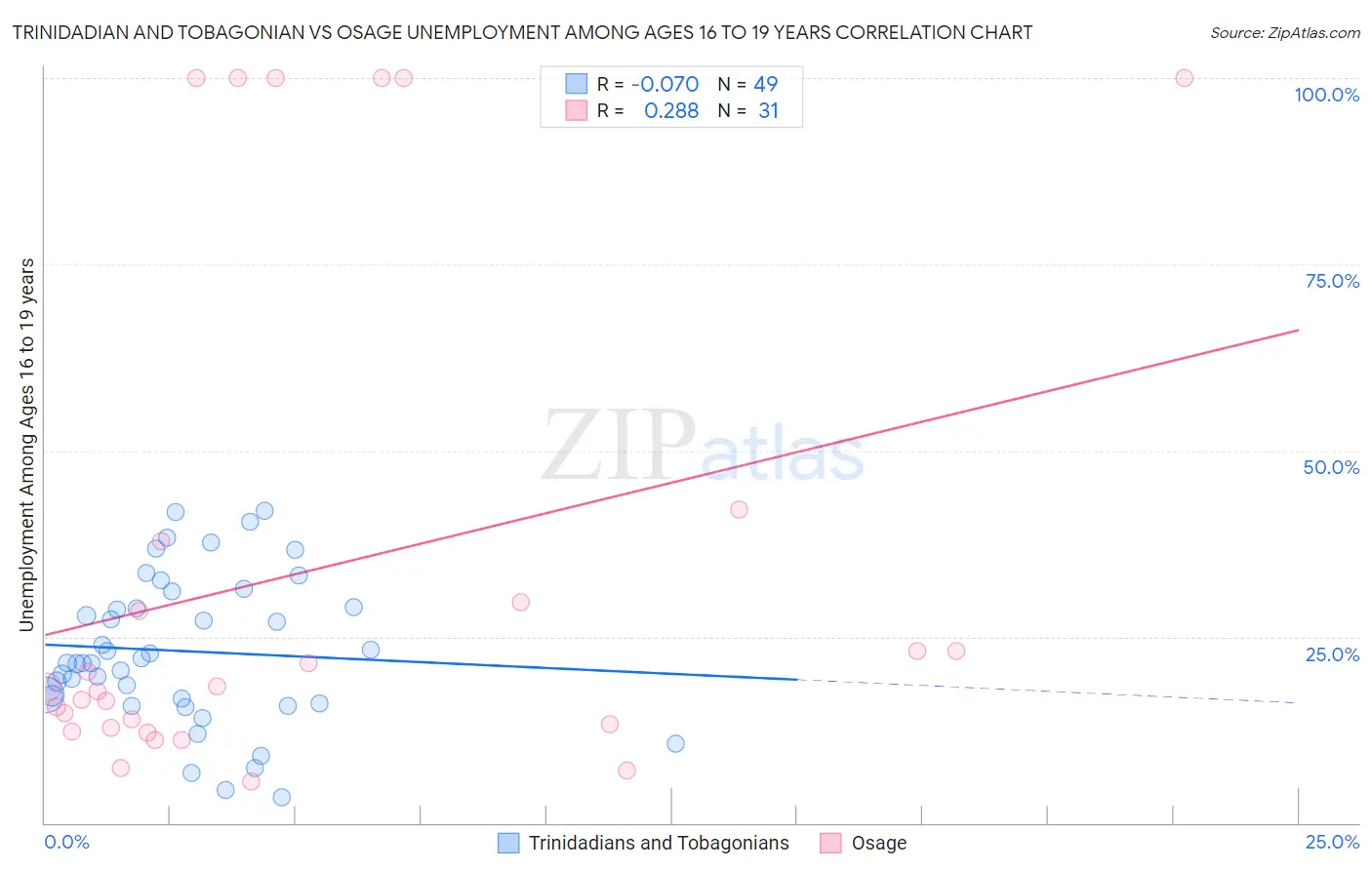 Trinidadian and Tobagonian vs Osage Unemployment Among Ages 16 to 19 years