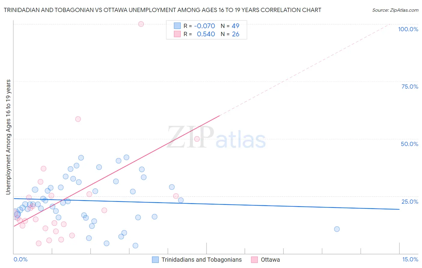 Trinidadian and Tobagonian vs Ottawa Unemployment Among Ages 16 to 19 years