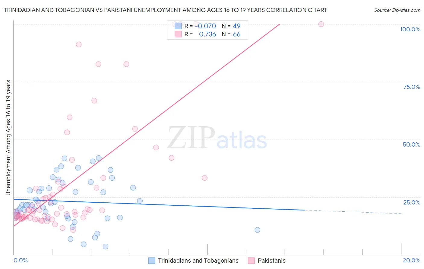 Trinidadian and Tobagonian vs Pakistani Unemployment Among Ages 16 to 19 years