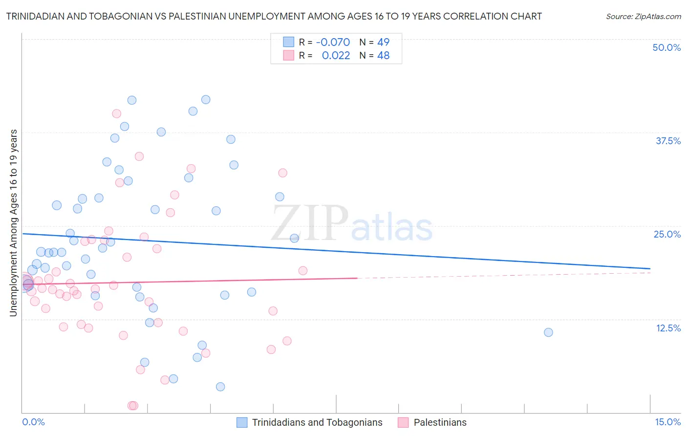 Trinidadian and Tobagonian vs Palestinian Unemployment Among Ages 16 to 19 years