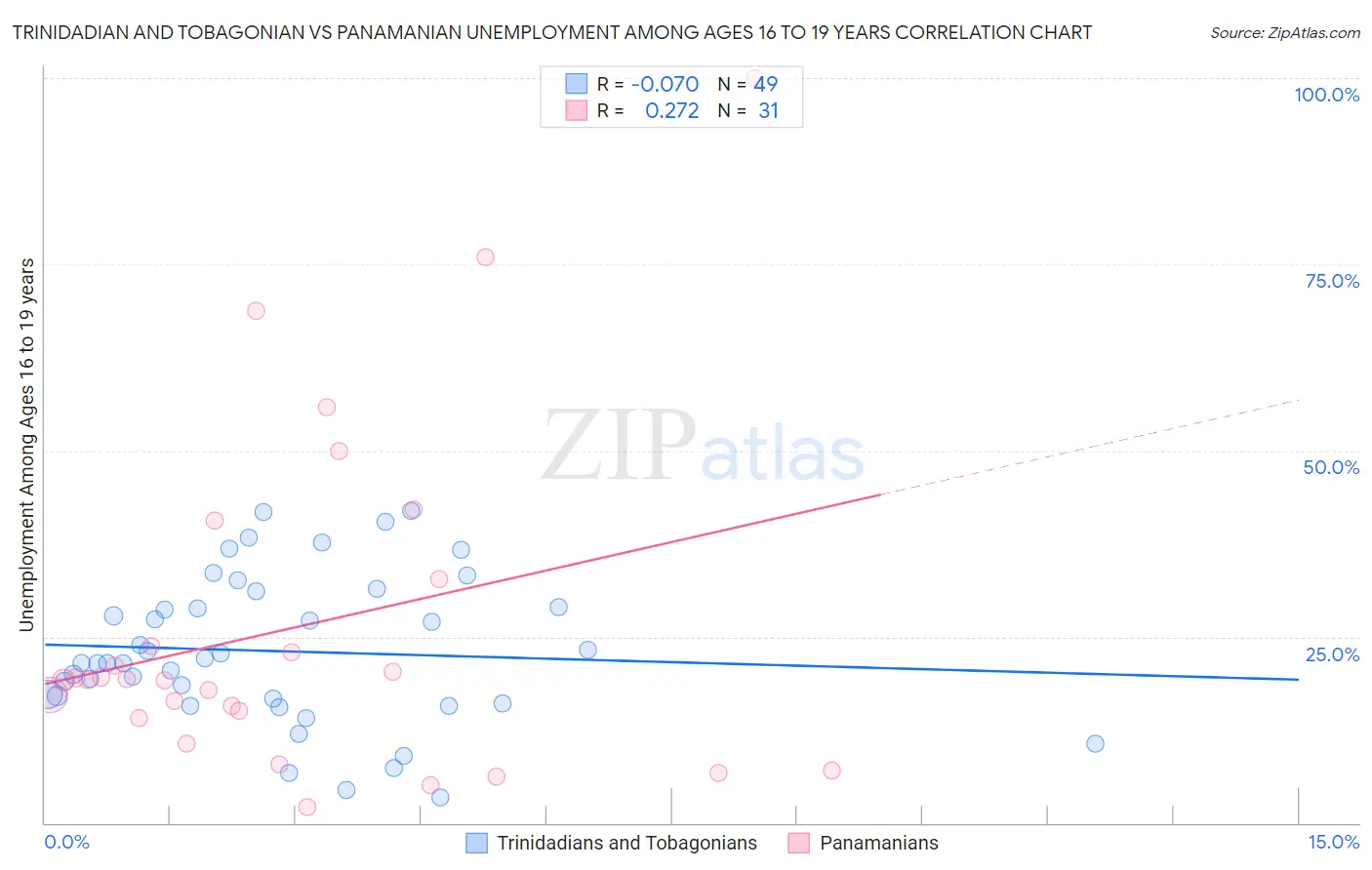 Trinidadian and Tobagonian vs Panamanian Unemployment Among Ages 16 to 19 years