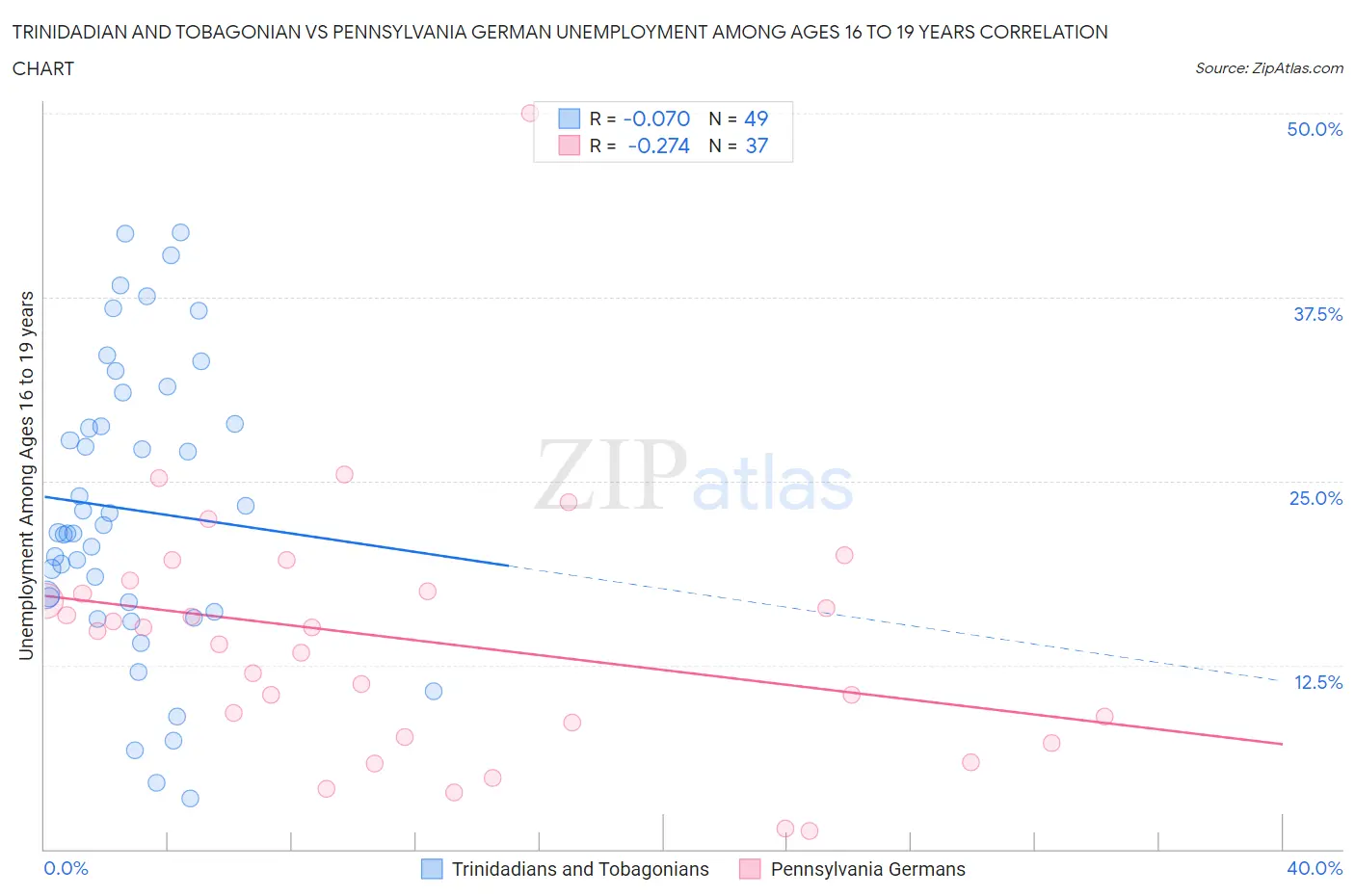 Trinidadian and Tobagonian vs Pennsylvania German Unemployment Among Ages 16 to 19 years