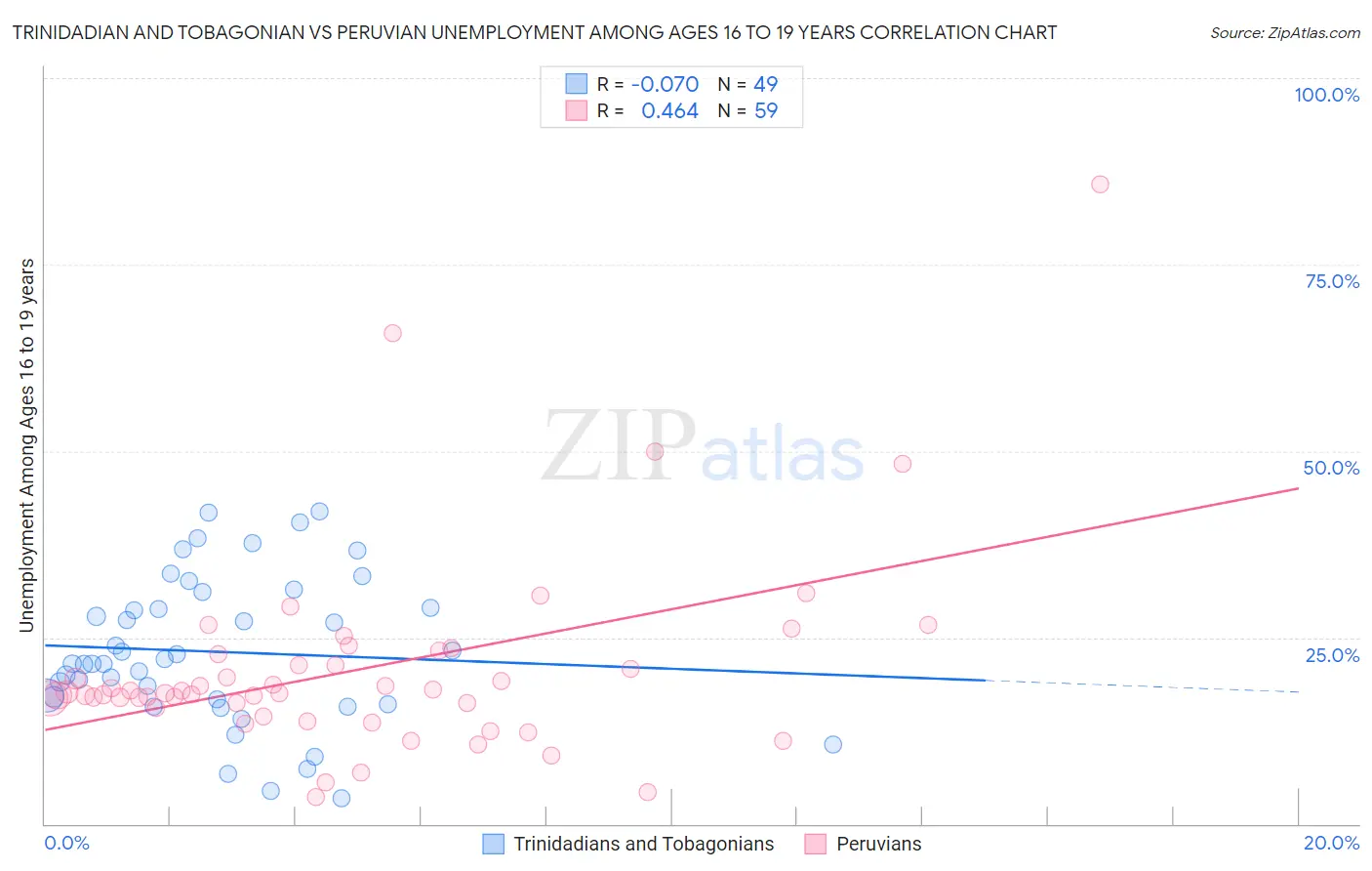 Trinidadian and Tobagonian vs Peruvian Unemployment Among Ages 16 to 19 years