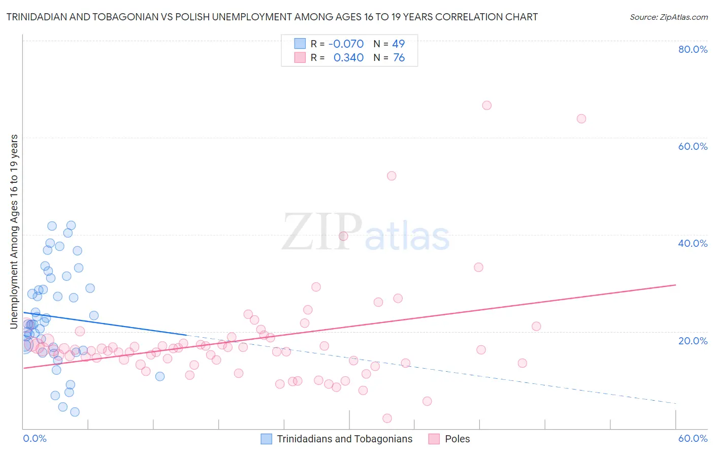 Trinidadian and Tobagonian vs Polish Unemployment Among Ages 16 to 19 years