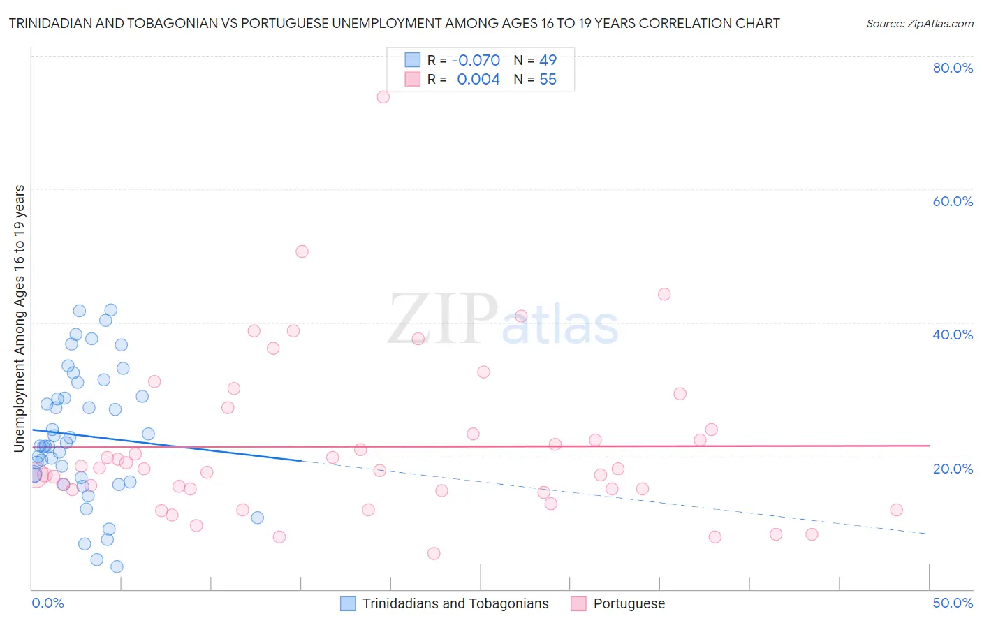 Trinidadian and Tobagonian vs Portuguese Unemployment Among Ages 16 to 19 years