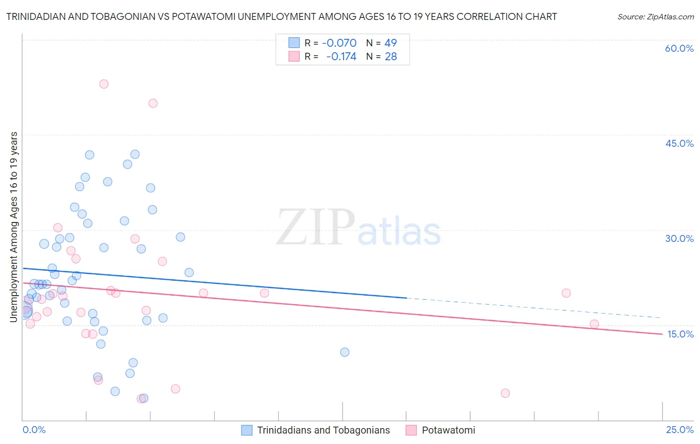 Trinidadian and Tobagonian vs Potawatomi Unemployment Among Ages 16 to 19 years