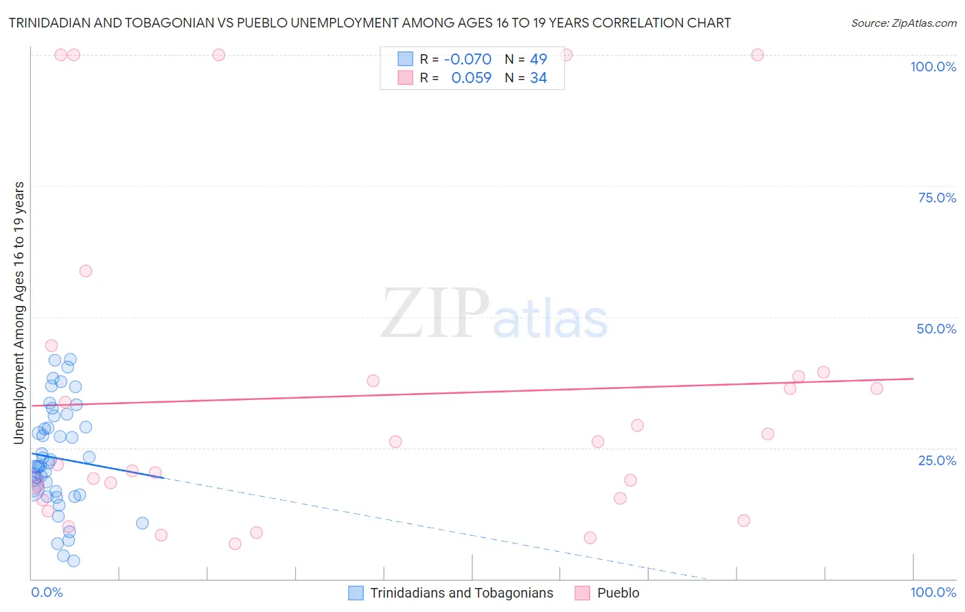 Trinidadian and Tobagonian vs Pueblo Unemployment Among Ages 16 to 19 years