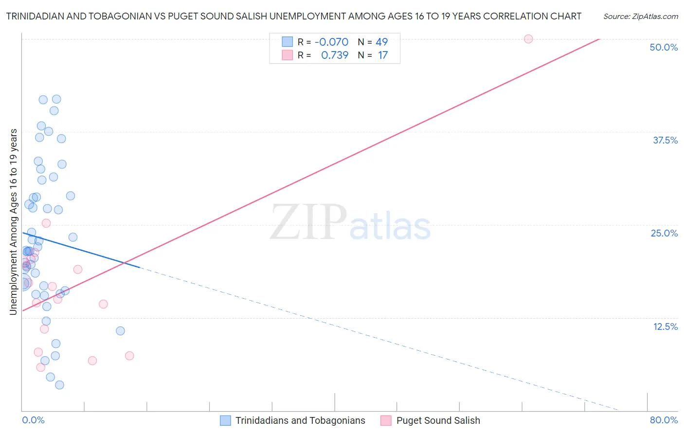 Trinidadian and Tobagonian vs Puget Sound Salish Unemployment Among Ages 16 to 19 years