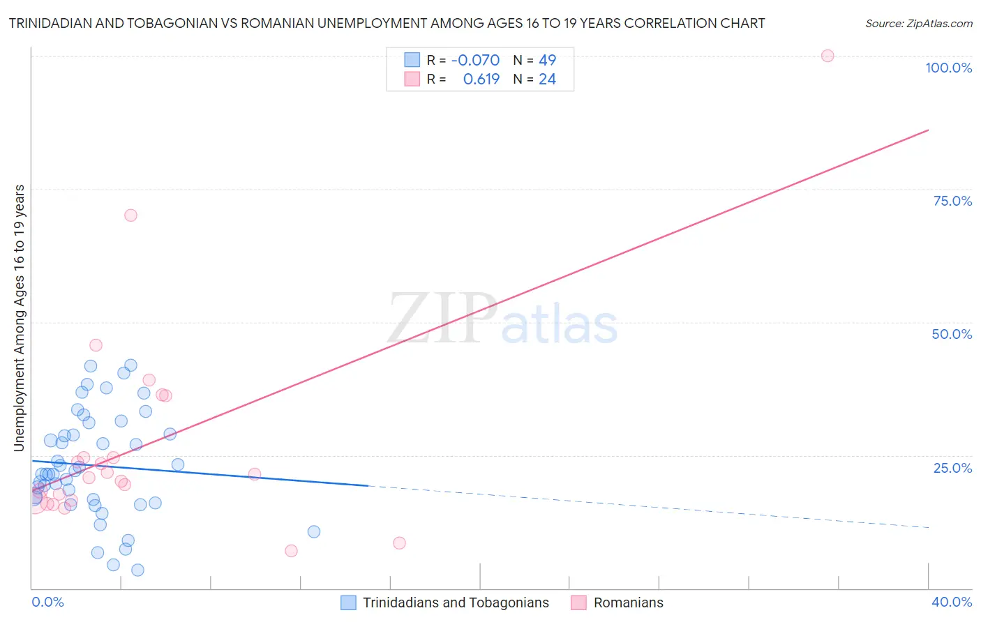 Trinidadian and Tobagonian vs Romanian Unemployment Among Ages 16 to 19 years