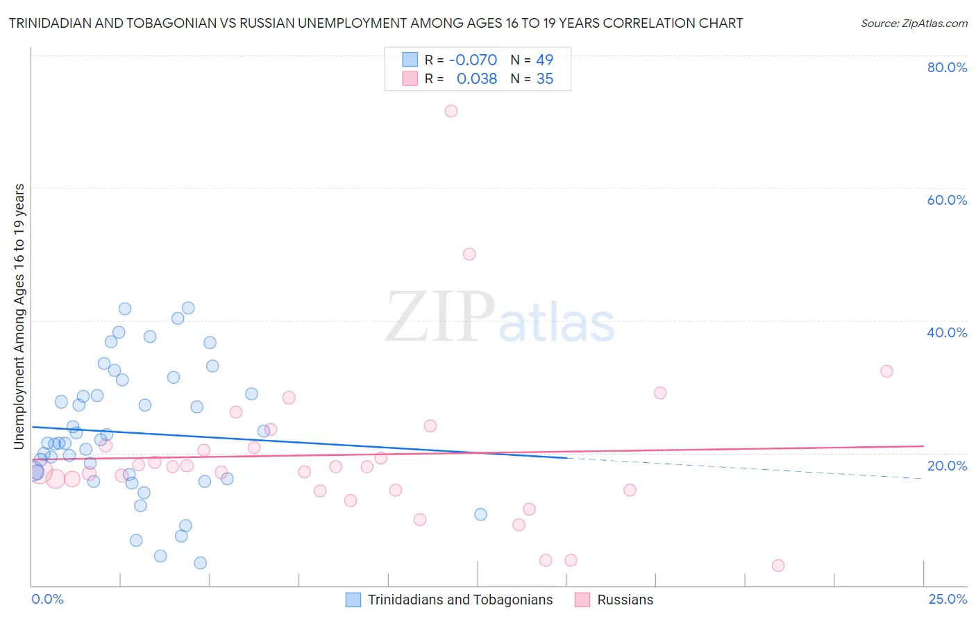 Trinidadian and Tobagonian vs Russian Unemployment Among Ages 16 to 19 years