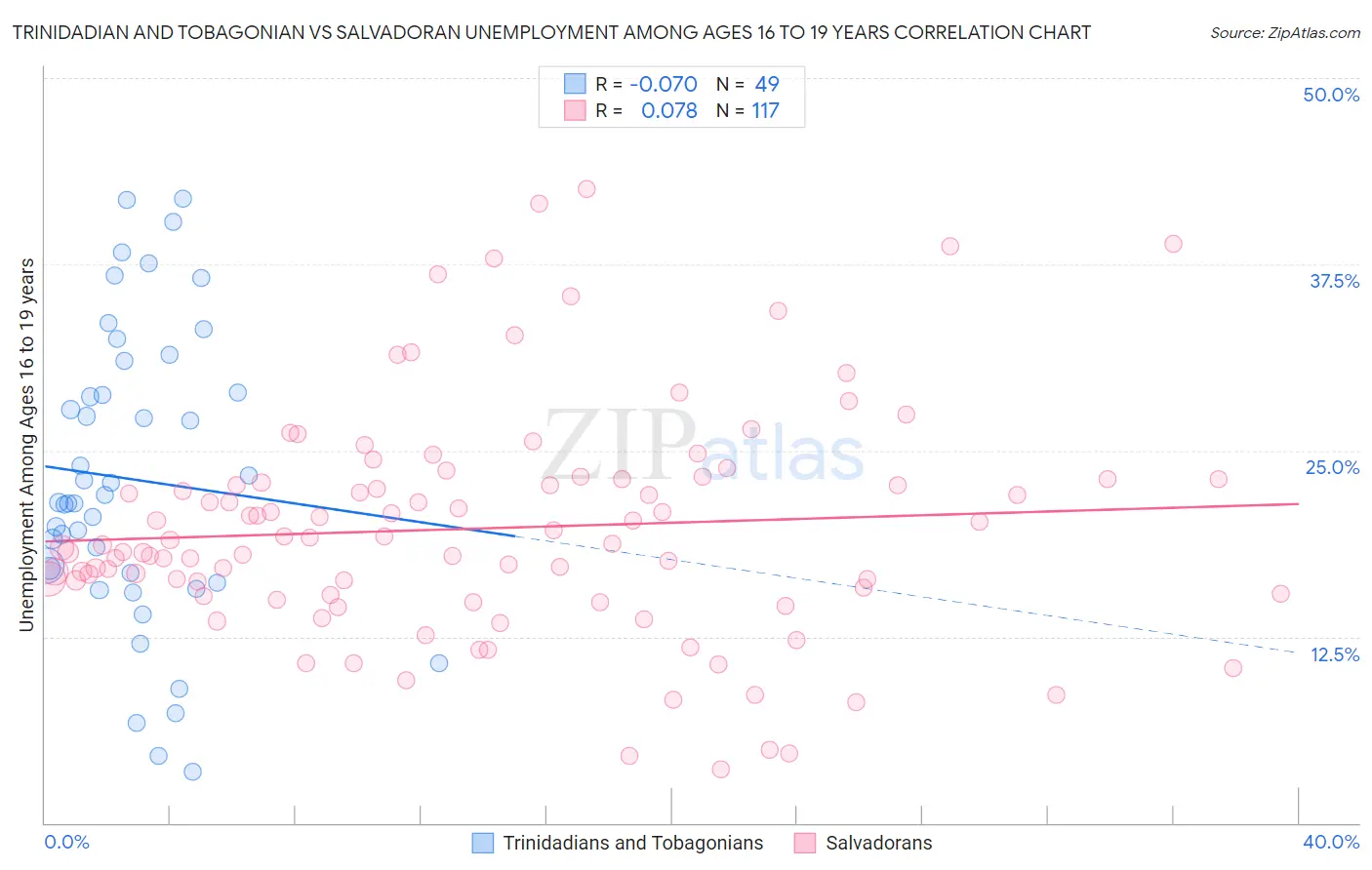 Trinidadian and Tobagonian vs Salvadoran Unemployment Among Ages 16 to 19 years
