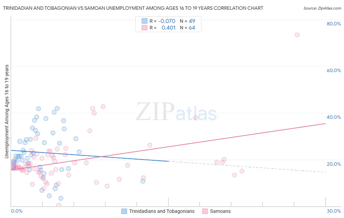 Trinidadian and Tobagonian vs Samoan Unemployment Among Ages 16 to 19 years