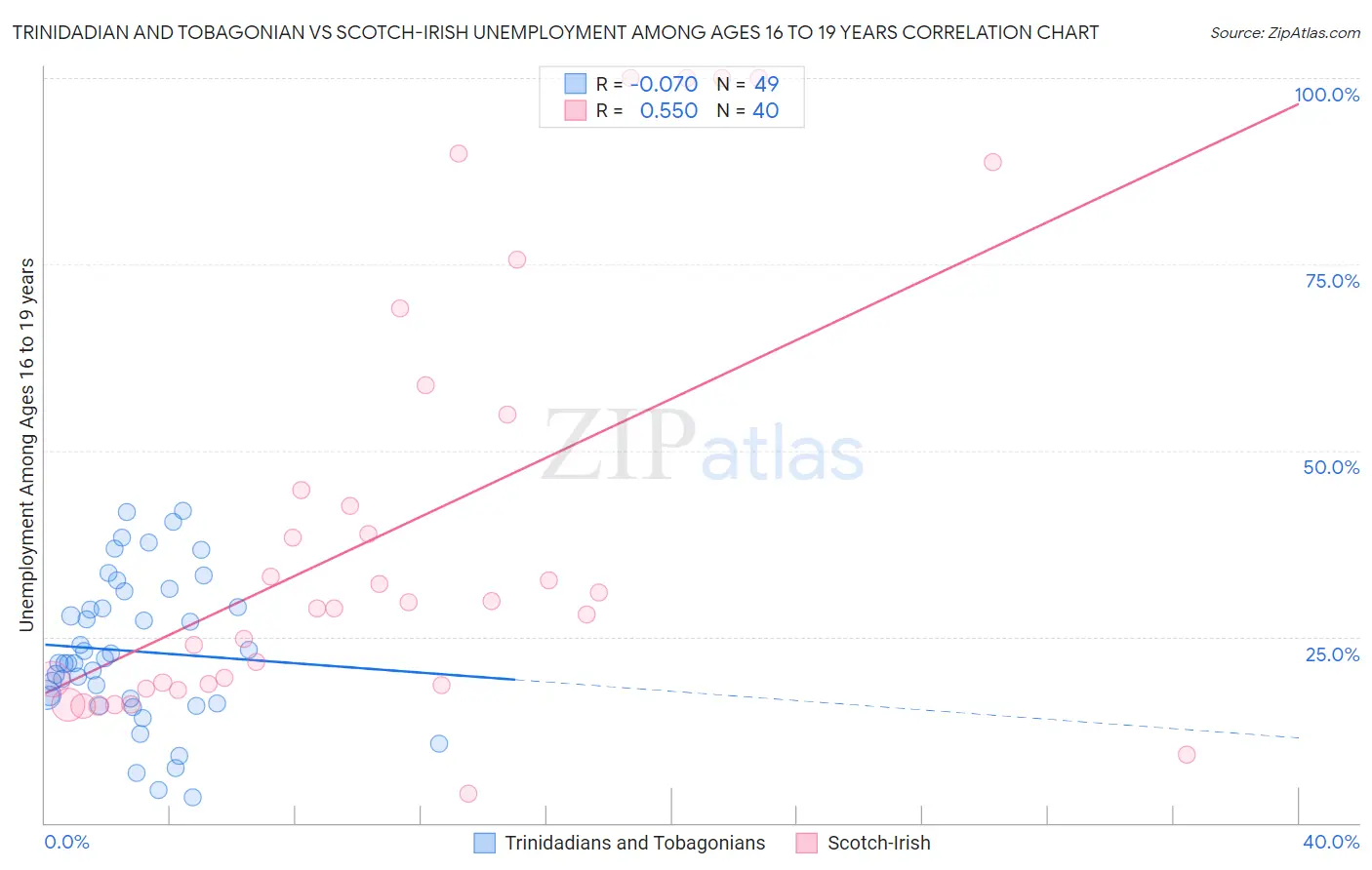 Trinidadian and Tobagonian vs Scotch-Irish Unemployment Among Ages 16 to 19 years