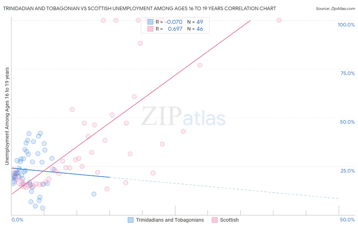 Trinidadian and Tobagonian vs Scottish Unemployment Among Ages 16 to 19 years